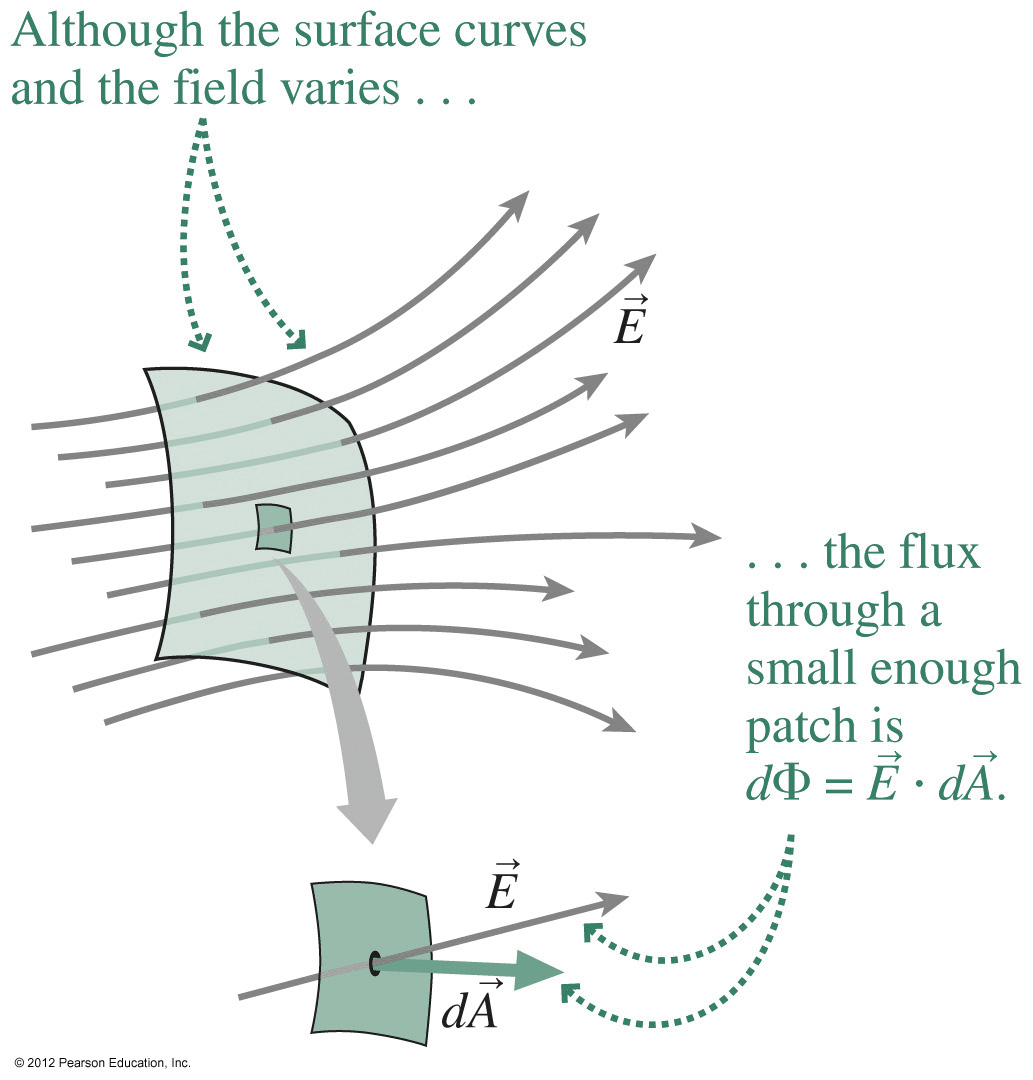 Electric flux