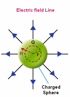 elec gauss figure 7