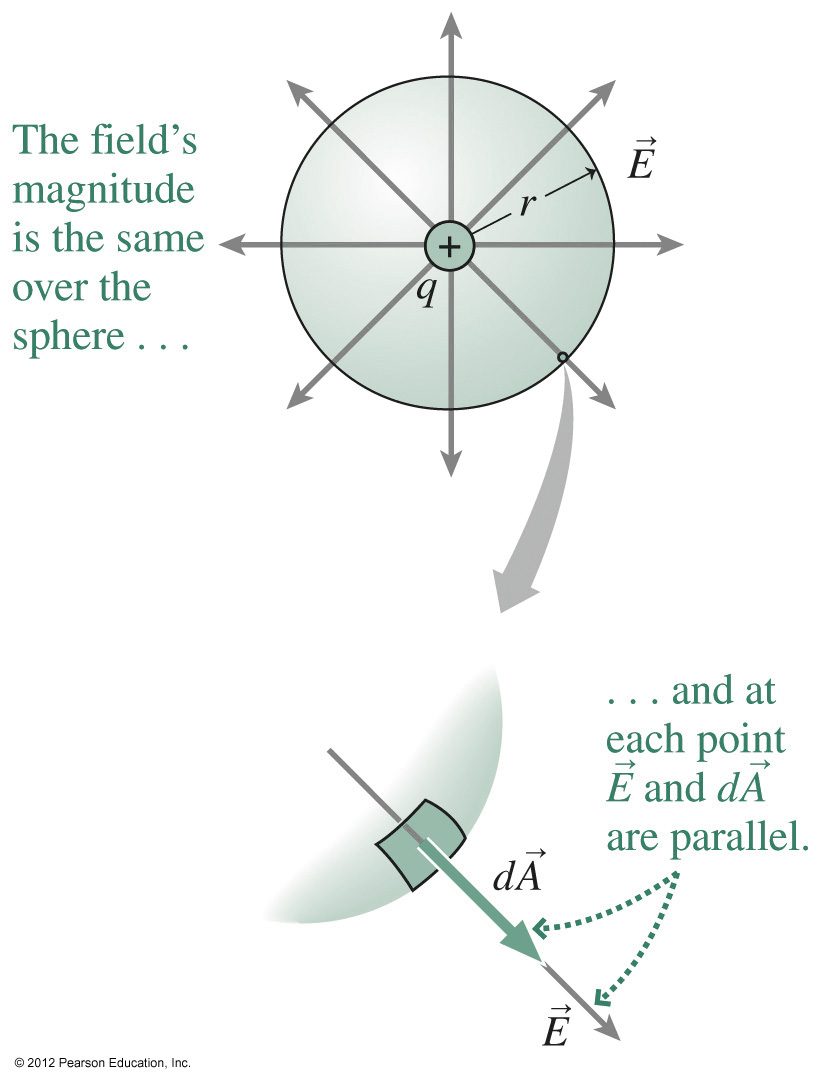 elec gauss figure 5